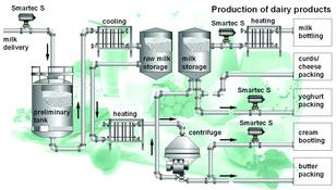 Production monitoring of Smartec S